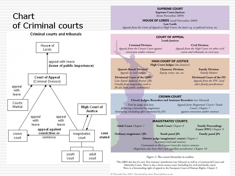 Chart  of Criminal courts